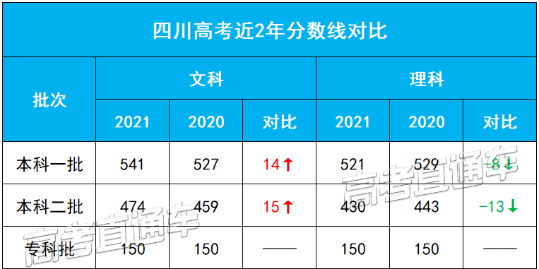 高考成绩放榜啦快来看2021年高考成绩分段统计表