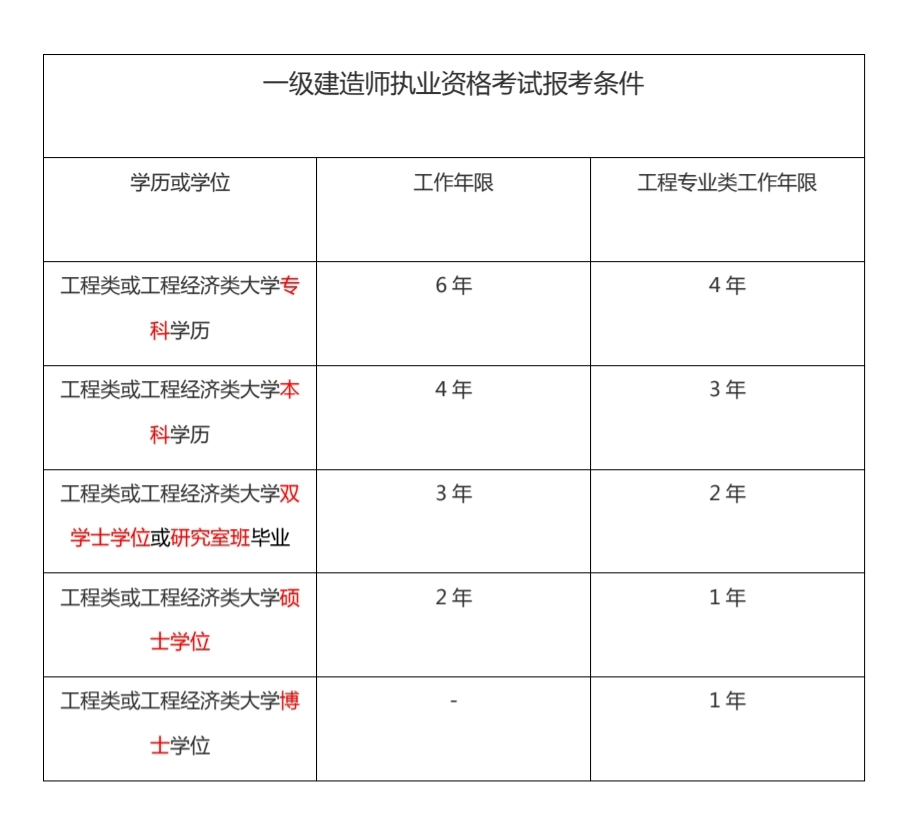 一建考试报考专业