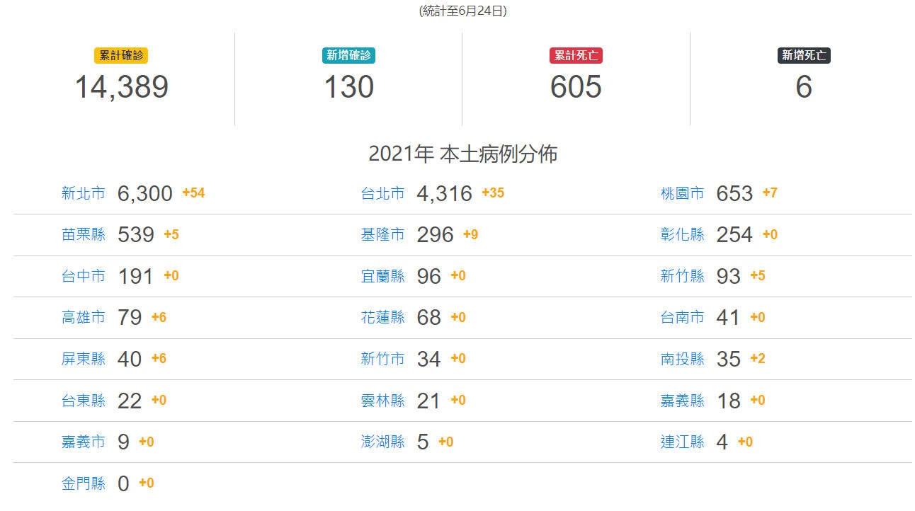 台湾新增28135例新冠确诊病例