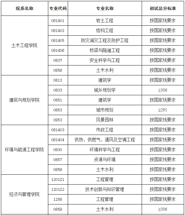 安徽建筑大学复试线图片