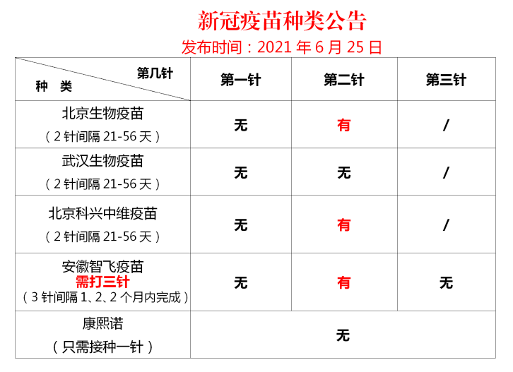 湘潭市妇幼保健院新冠疫苗种类公告2021年6月25日发布