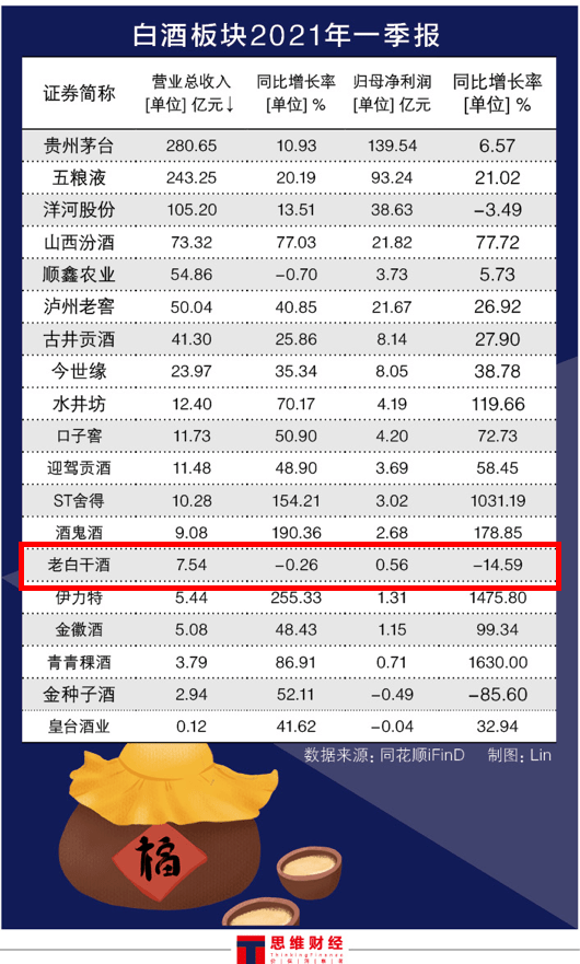 净利和股价下滑均达两位数老白干酒凭什么名震全国