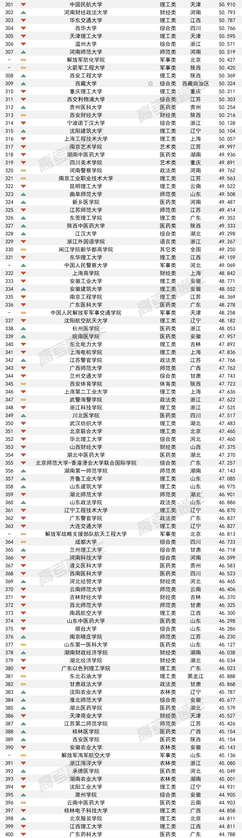 大学录取难度排行_国内考试难度排行榜出炉,高考仅排第三位,榜首“当之无愧”(2)
