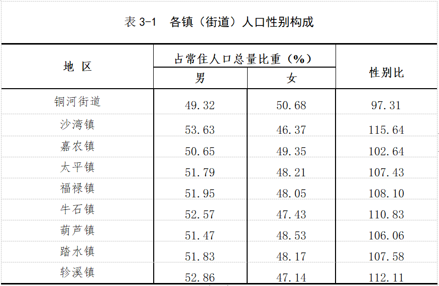 沙湾人口_144931 沙湾区第七次全国人口普查数据公布