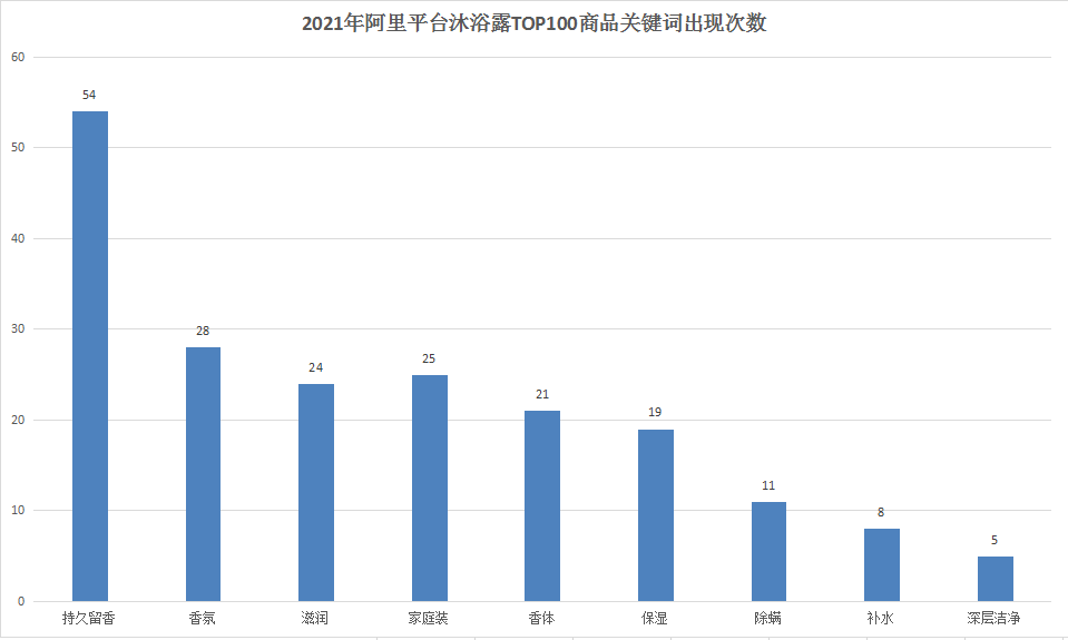 大数据小趋势20刚需沐浴露市场你知道最新数据吗