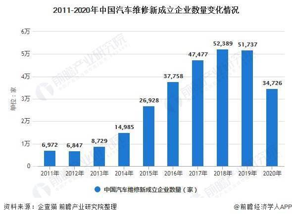 开云 开云体育APP2021年中国汽车维修行业发展现状及市场规模分析 20年市场规模或将近7500亿元(图4)