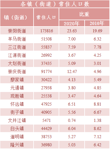 735723人!崇州市第七次全國人口普查數據公佈