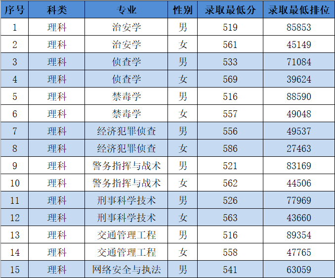 重要参考|广东警官学院2018—2020年招生录取数据_统计表
