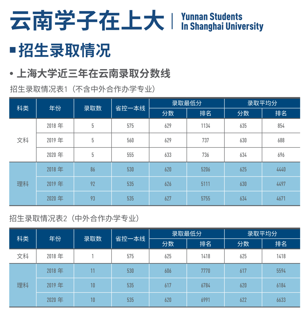 复旦大学2023录取分数线_复旦大学录取分数线2024_复旦今年录取分数线2021