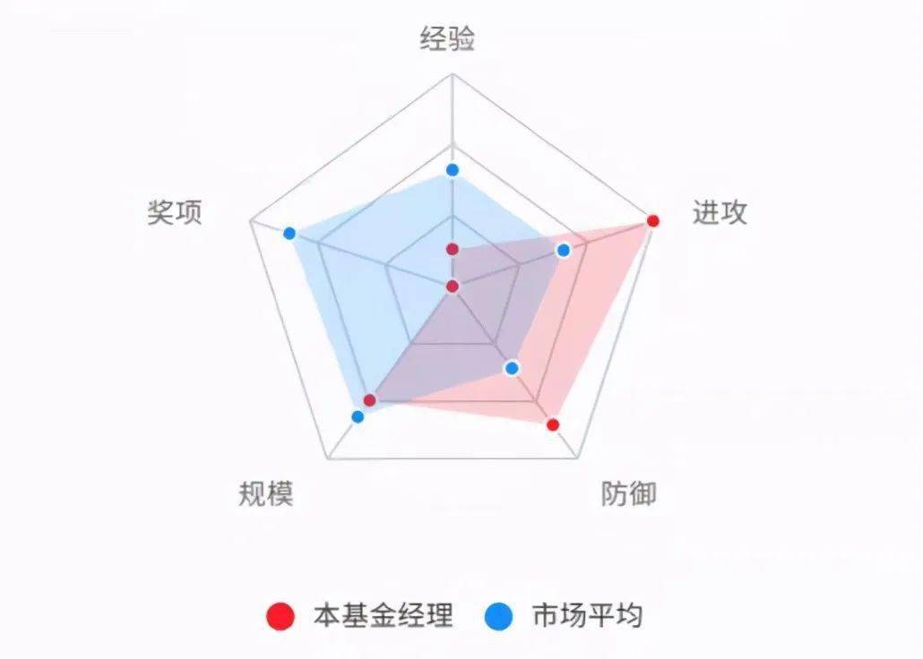 基金经理五维分析:代表作大成新锐产业混合是韩创最早接手并管理至今