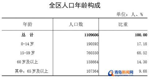 常住人口110多万人！ 城阳公布第七次全国人口普查结果