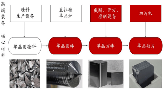 单晶硅生产工艺流程图图片