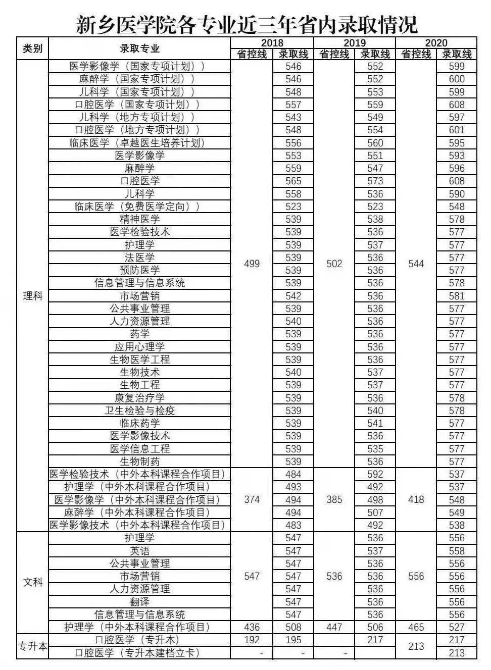 新鄉醫學院計劃招生3820人新增4個本科專業附近三年錄取線