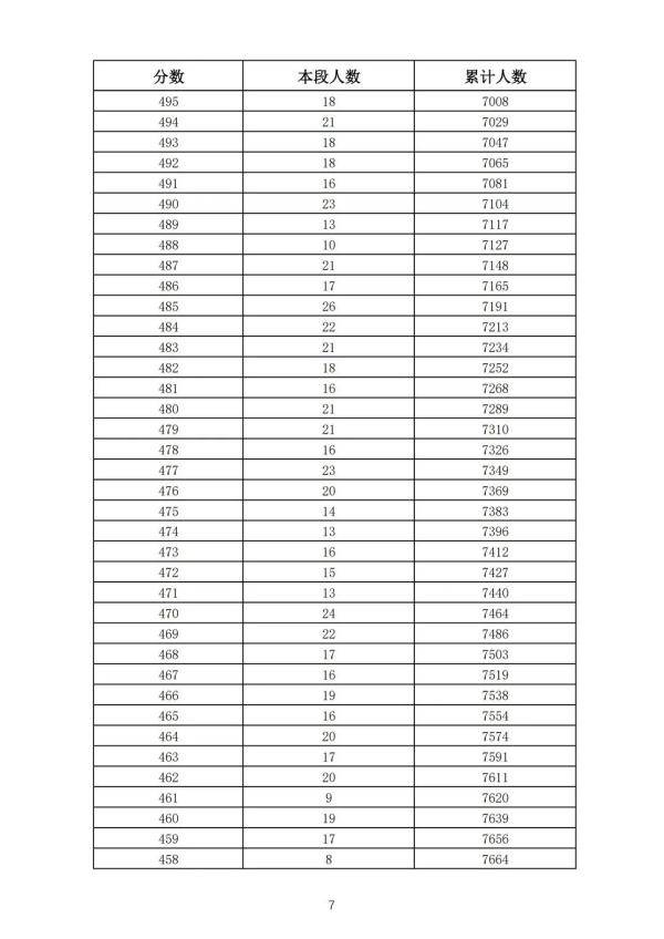 五年制|362分！2021年济南普通高中最低录取资格线公布