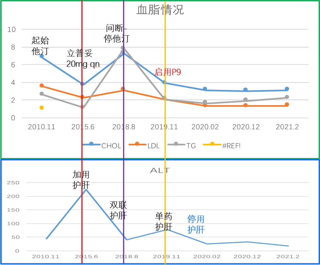 血常规3个曲线图图片