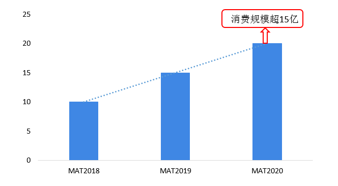 新消費群體加入 推動中國運動營養品行業市場規模超15億元