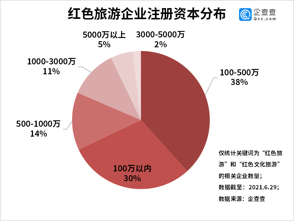 明显加快|红色旅游持续升温！今年上半年红色旅游企业同比增长79%