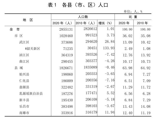 韶关市常住人口多少_韶关市第一中学的图片(3)