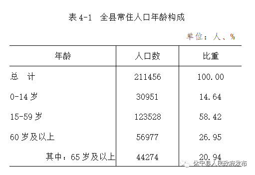 211456人休寧縣第七次人口普查結果公佈