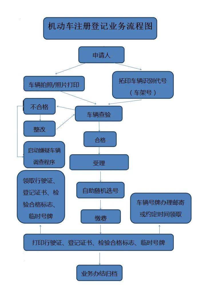 摩托车注册登记业务流程图▼▼▼请往下看二轮电动车要怎么登记上牌?