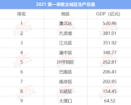 重庆市各区gdp排名2021