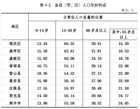 官宣仪陇县常住人口729141人南充市第七次全国人口普查公报出炉