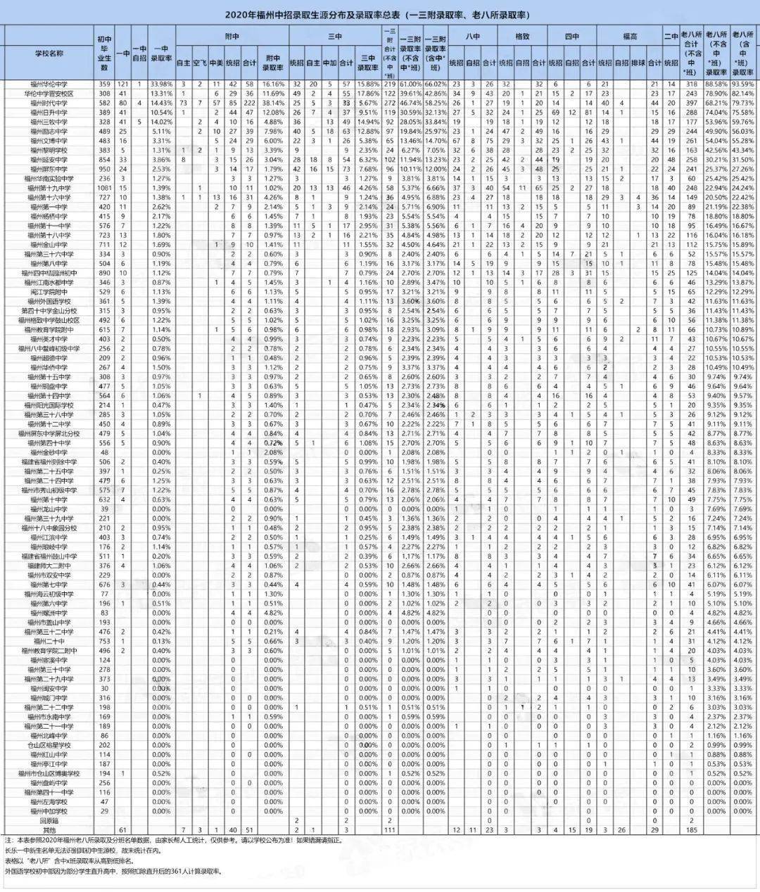 福州初三市質檢分數段公佈!附往年普高錄取分數及位次_中考