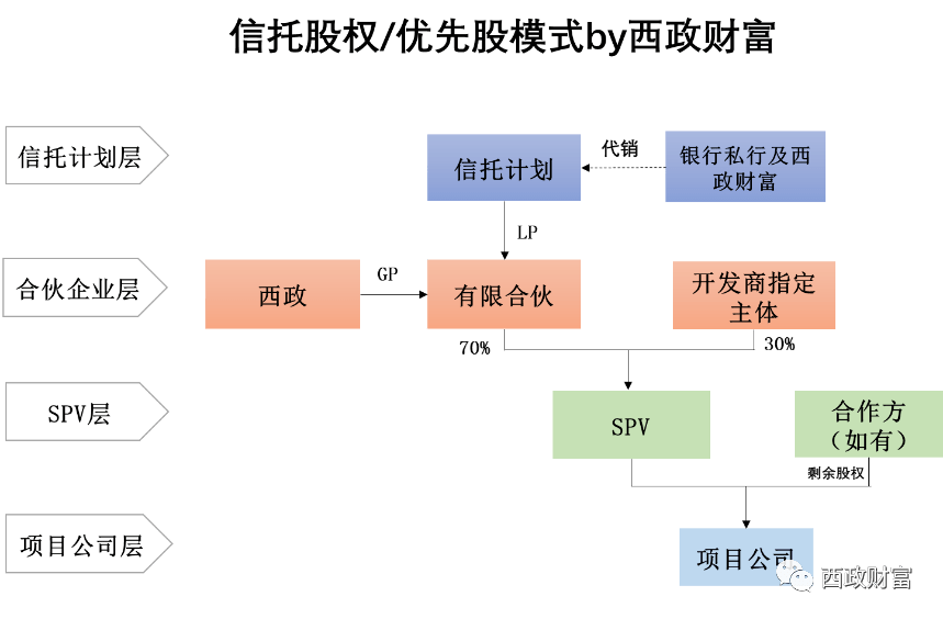 房地产信托还有哪些产品对开发商放款
