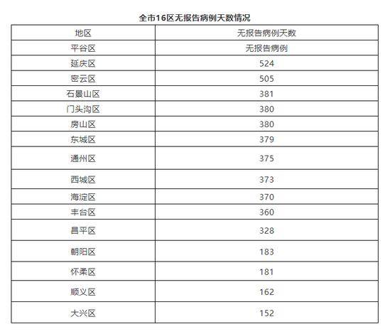 来源|北京6月30日无新增新冠肺炎确诊病例 治愈出院1例