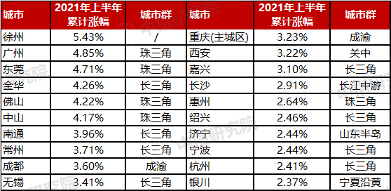 山东2021上半年GDP(3)