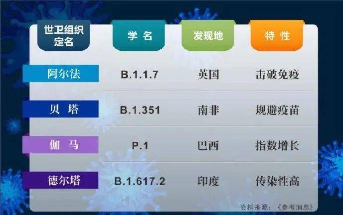 病毒|新冠病毒仍在变异，这4种毒株严重威胁人类！