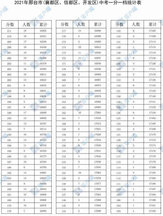 2021邢台市襄都信都开发区中考成绩揭晓