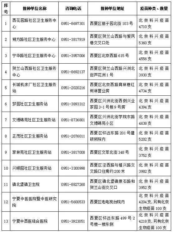 沈亚婷|重要通知！银川恢复新冠病毒疫苗第一剂接种！