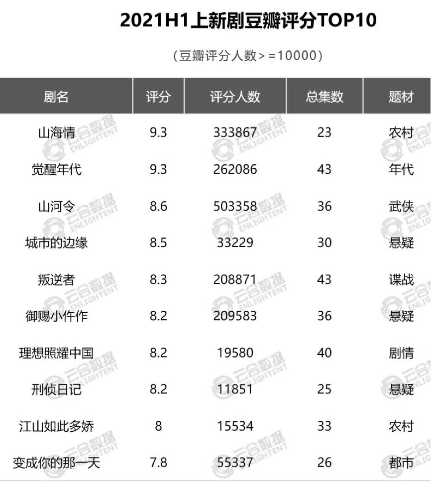 21上半年剧集口碑榜出炉 觉醒年代 山河令 包揽口碑榜冠亚军 平台