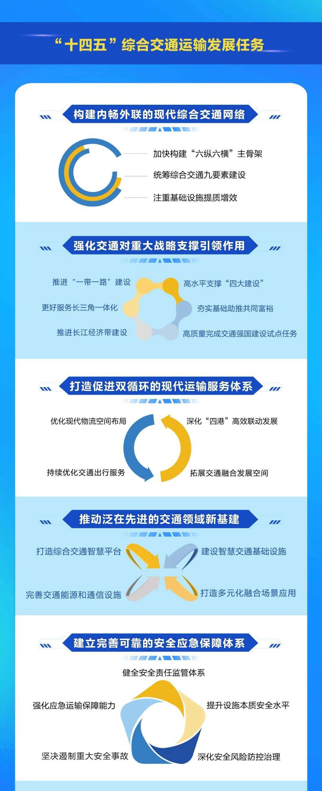 一图读懂丨浙江省综合交通运输发展"十四五"规划