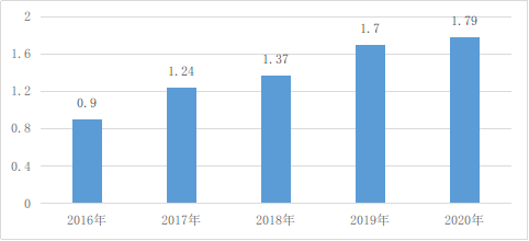 国家互联网信息办公室发布《数字中国发展报告（2开云体育 开云官网020年）(图6)