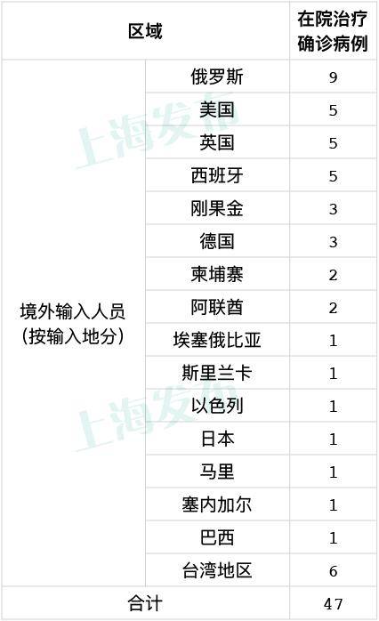 航班|上海昨天新增4例境外输入确诊病例，已追踪同航班密接者133人