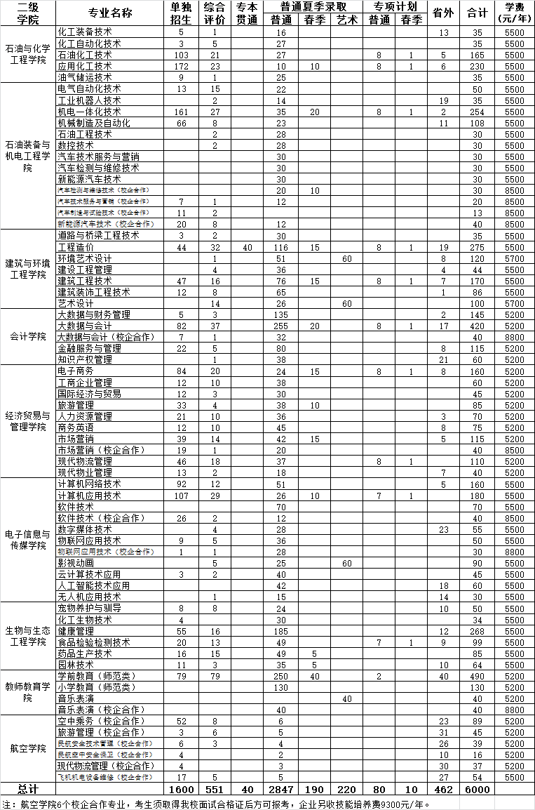 共計招收6000人東營職業學院2021年招生章程及分專業招生計劃一覽