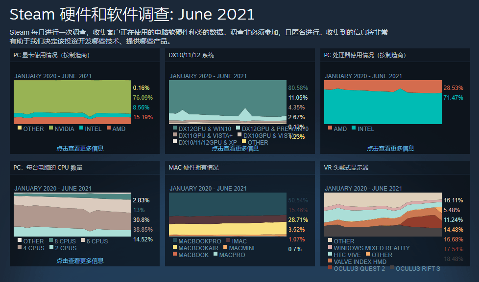 Steam6月硬件调查报告：英特尔市占率高达71.47%，GTX1060显卡稳居第一