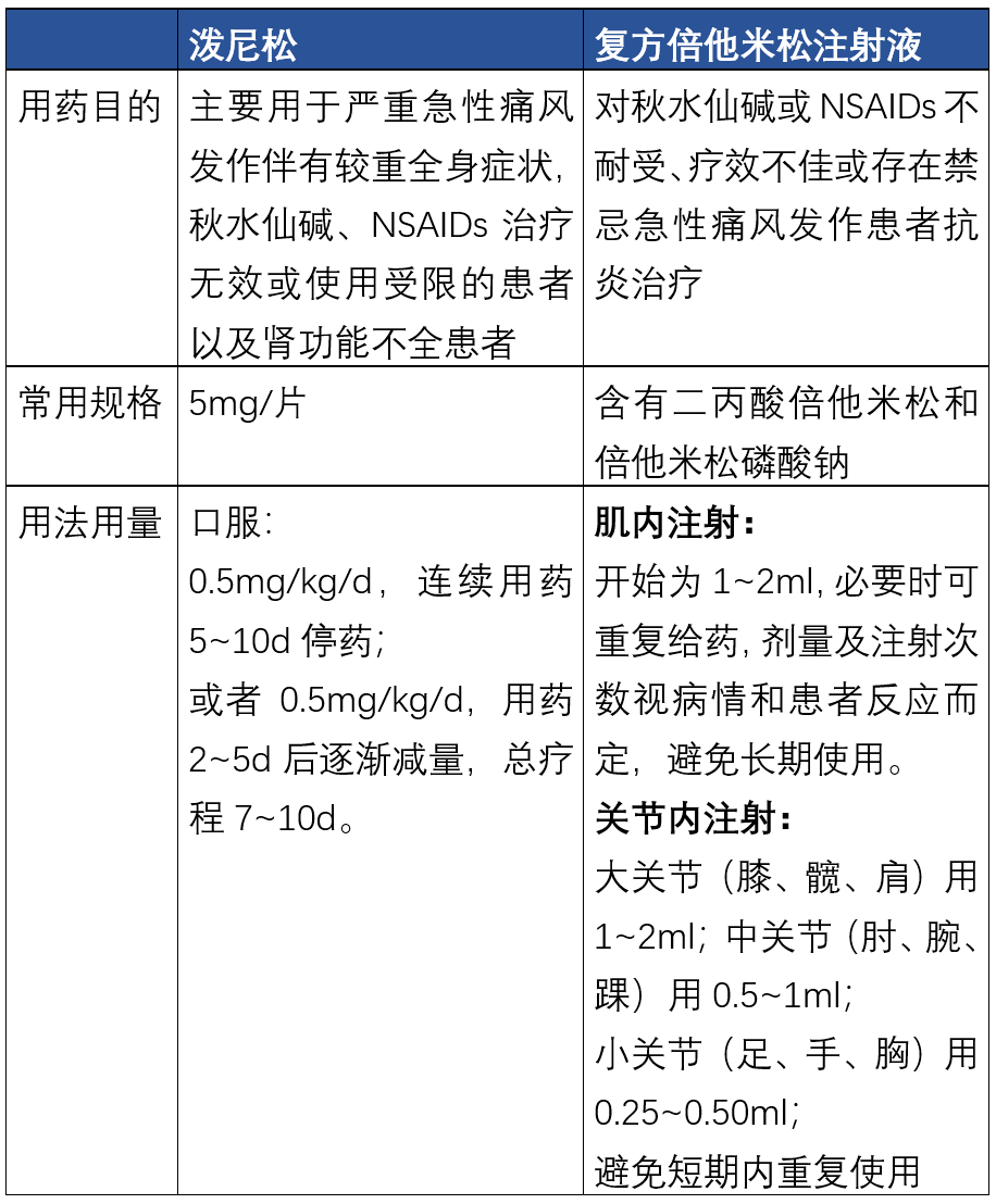 常用药物2021年版《痛风基层合理用药指南》未提供枸橼酸盐的具体用法