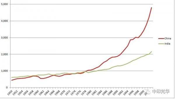 中国和印度gdp(2)