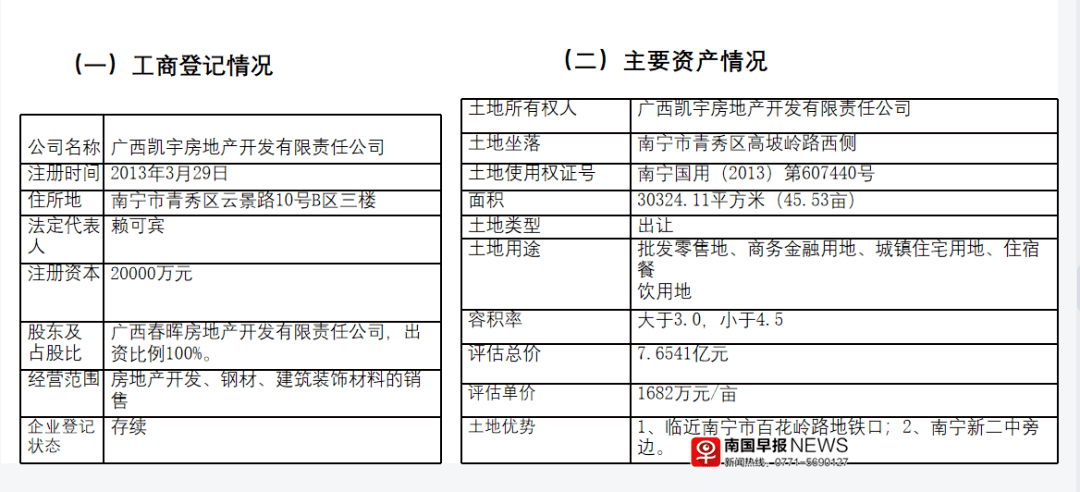 昔日广西地产首富又一公司宣告破产 估值7亿元的地块拍卖 赖可宾