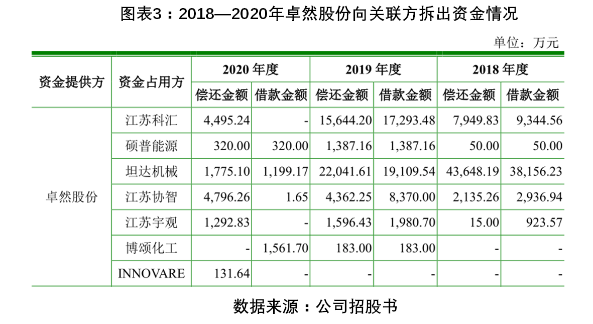 董事长张锦红曾带头行贿10亿拆借或涉利益输送卓然股份ipo疑点重重