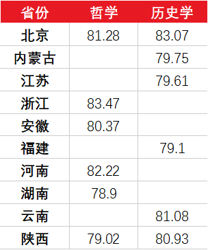 南大,東大.多所高校公佈2021強基計劃錄取分數線!