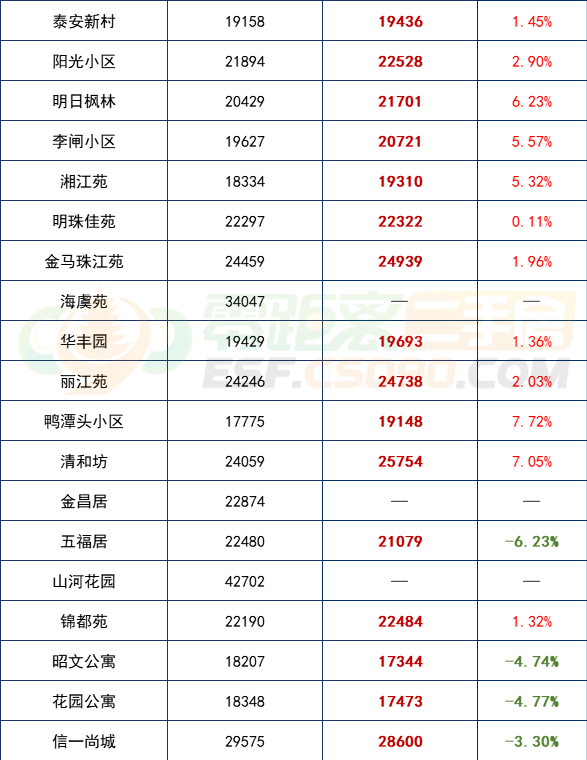 32%,常熟整體二手房掛牌均價近期呈小幅度上升趨勢.