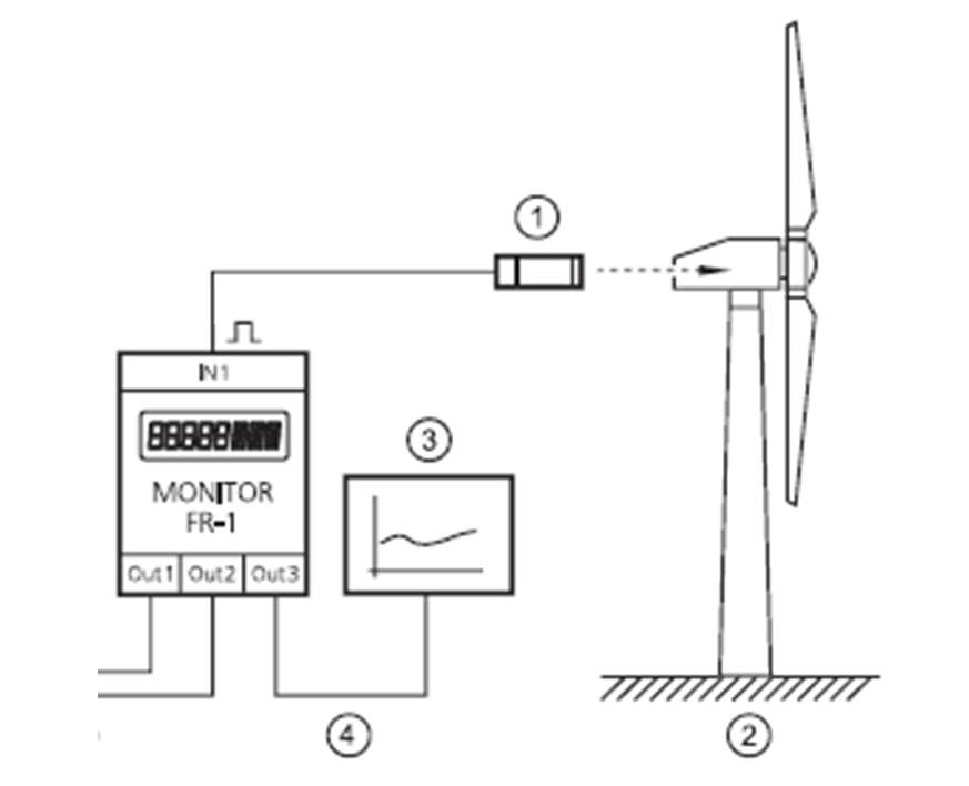 接近傳感器在風力發電機組中的應用