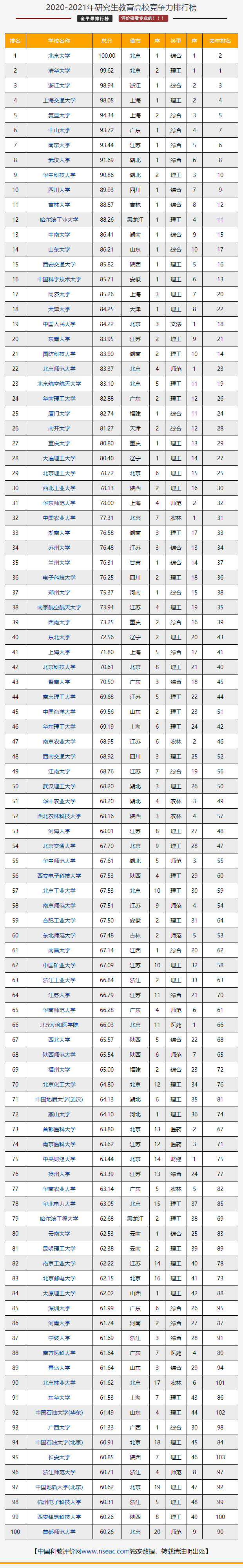 考研学校排行榜_干货:2020—2021年考研院校竞争力排行榜来啦!