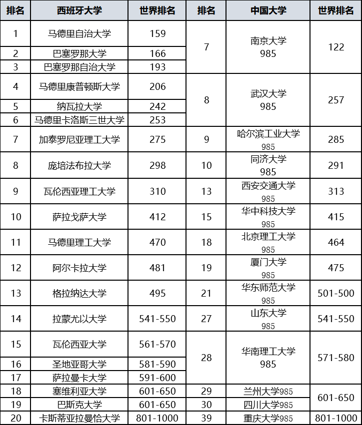 西班牙大学世界排名_西班牙世界地图