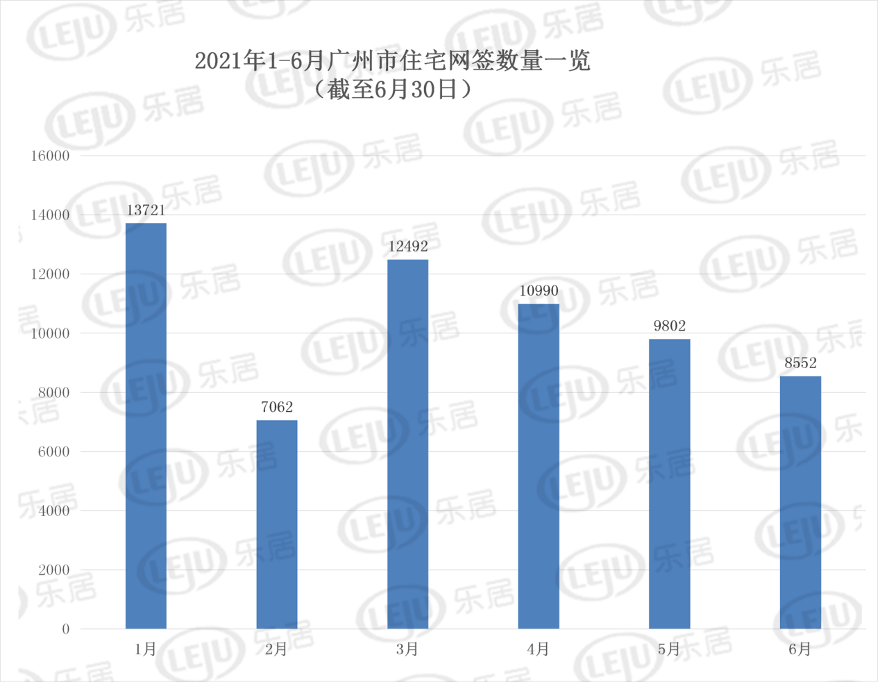 市场成交|广州新房上半年成交逐月走低 6月住宅网签仅8552套_增城