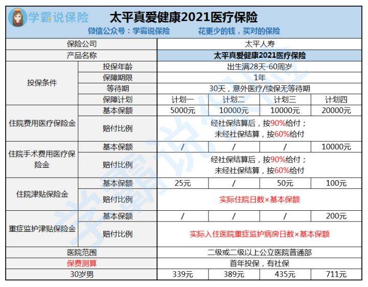 太平真愛健康2021醫療保險有必要買每年花多少錢